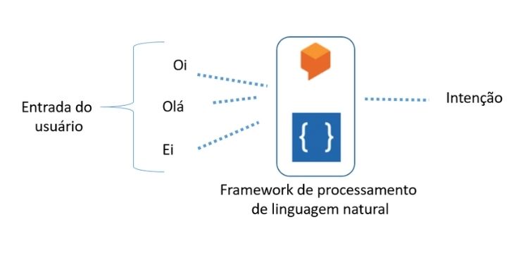 Processamento de Linguagem Natural (PLN)